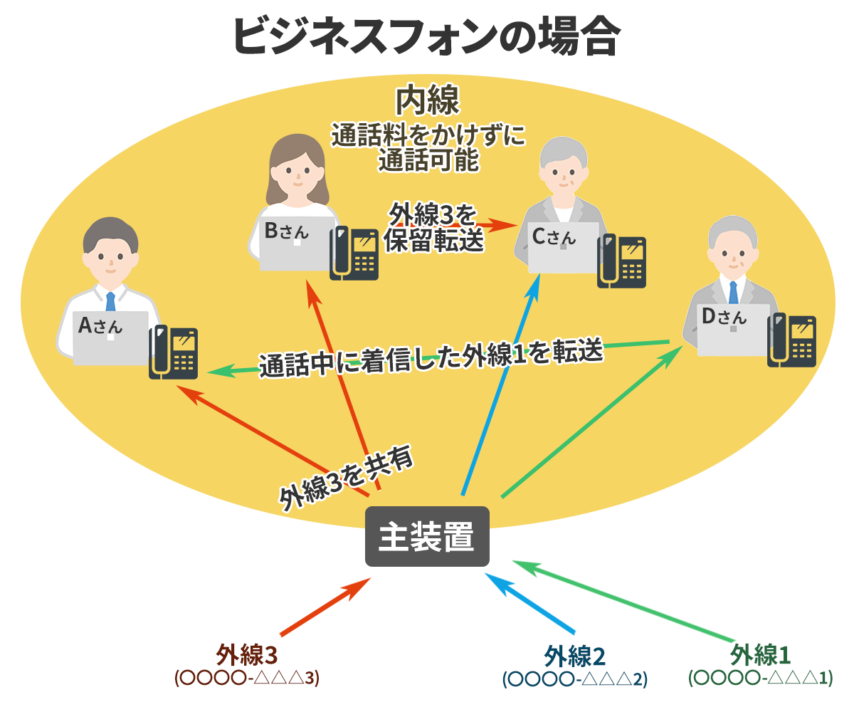 ビジネスフォンのメリット