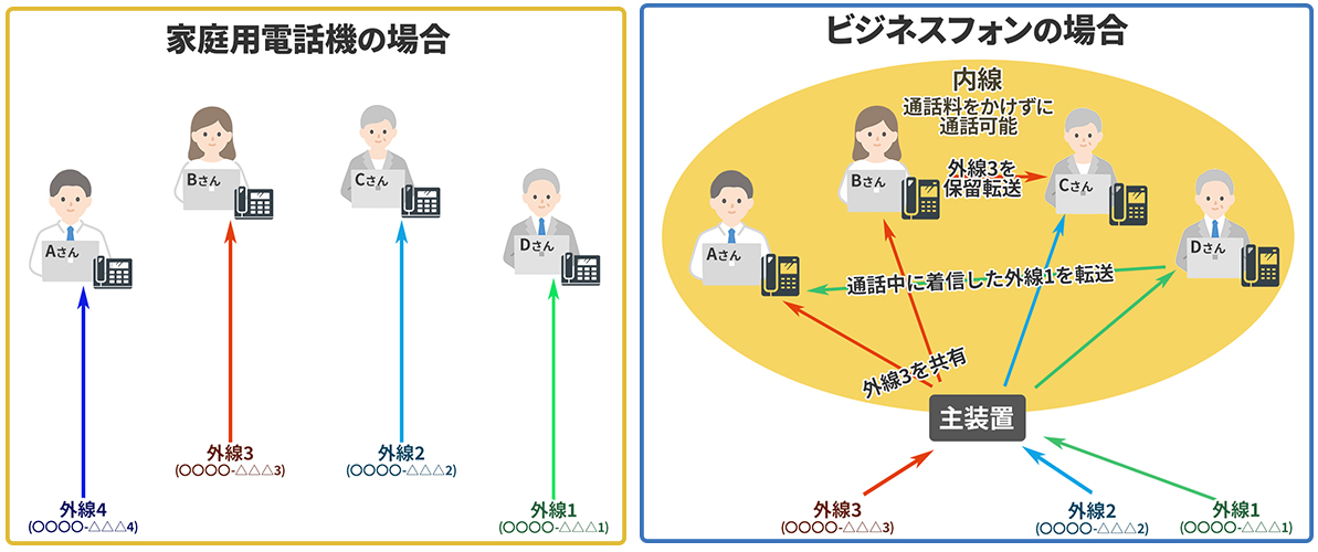 ビジネスフォンと家庭用の電話機の違いについて