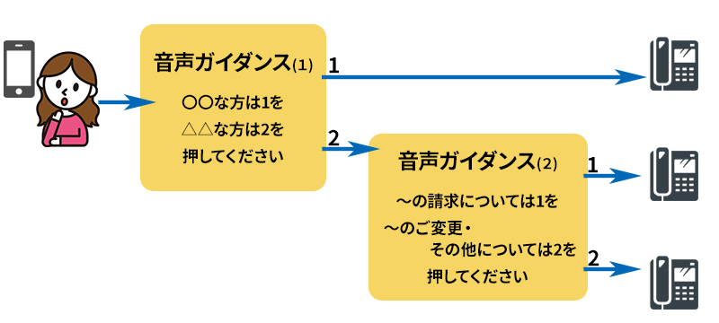 音声自動応答システム