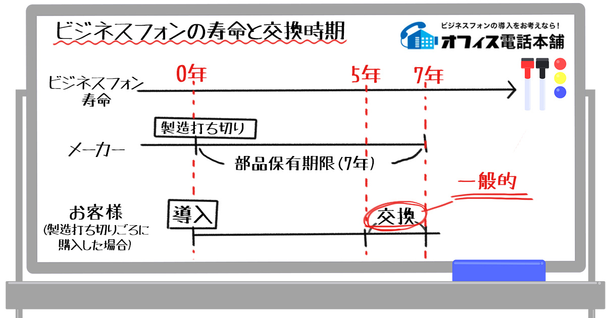 ビジネスフォンの寿命と交換時期