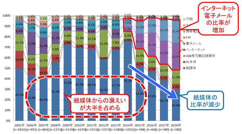 セキュリティインシデント調査報告書