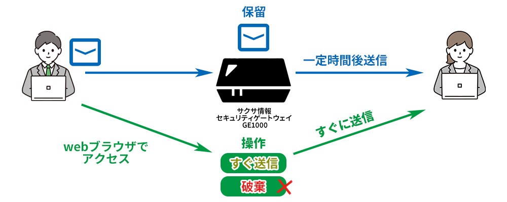 誤送信防止