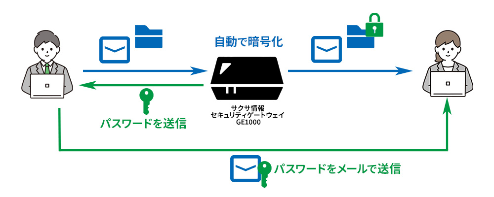 サクサ上セキュリティゲートウェイGE1000イメージ図