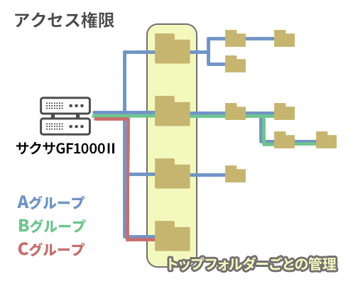 アクセス権限イメージ