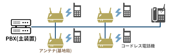 PBXと基地局、コードレス電話機の関係