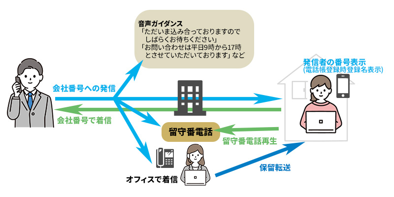 テレワーク利用解説図