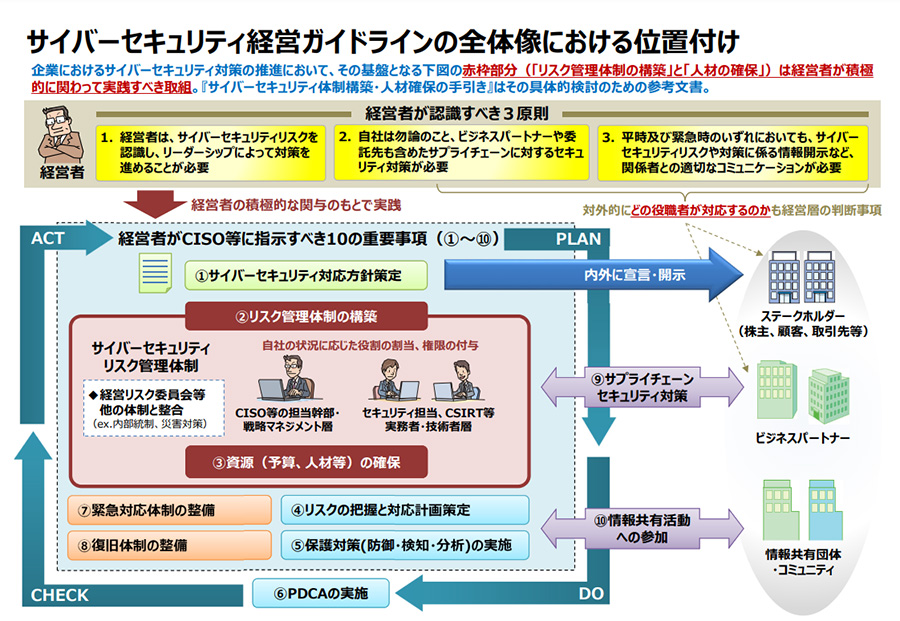 サイバーセキュリティ経営ガイドライン図式