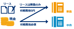 チェックポイント2　購入方法でも選べる機種の範囲が変わります。