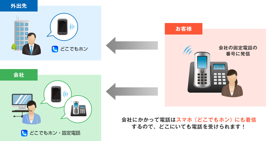 会社にかかって電話はスマホ（どこでもホン）にも着信するので、どこにいても電話を受けられます！