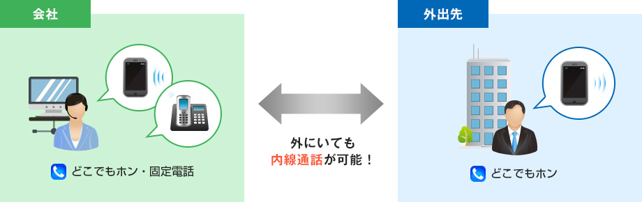 外にいても内線通話が可能！