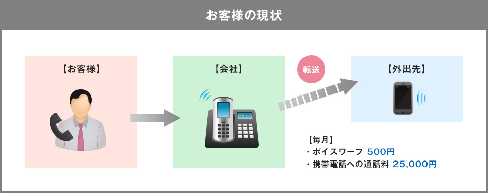 お客様の現状