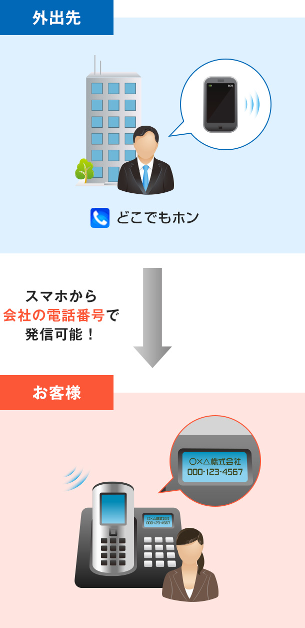 スマホから会社の電話番号で発信可能！