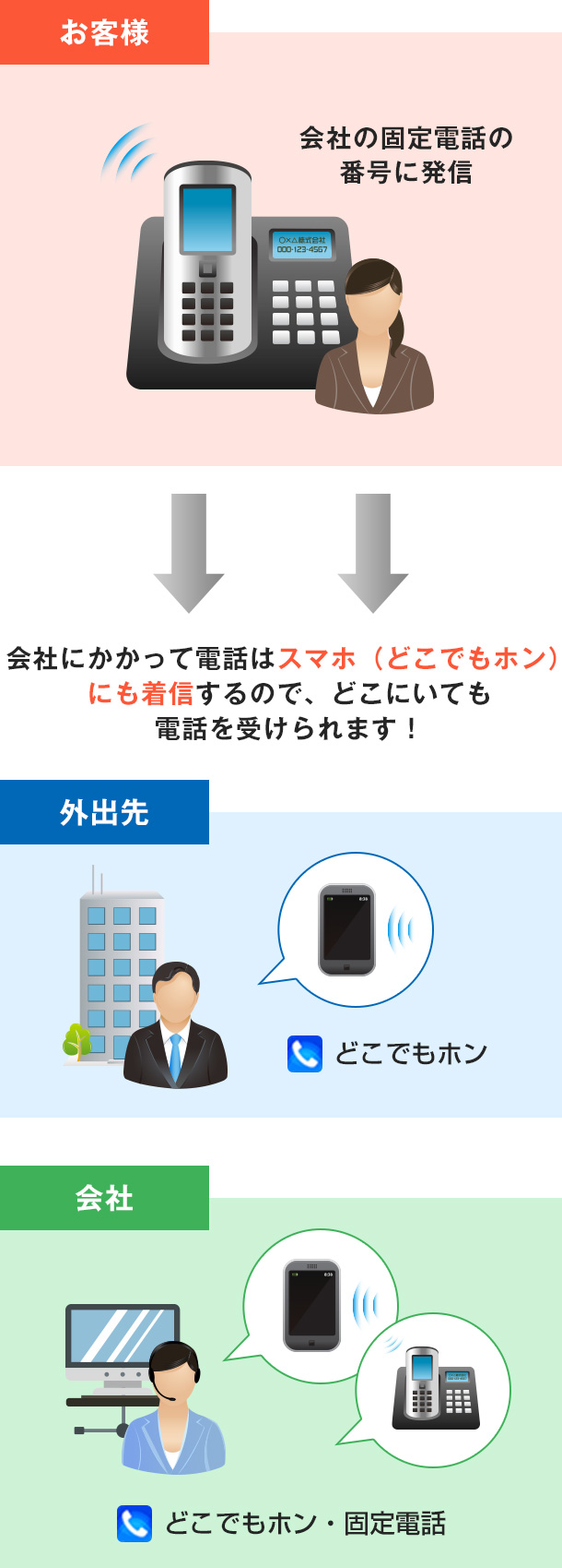 会社にかかって電話はスマホ（どこでもホン）にも着信するので、どこにいても電話を受けられます！