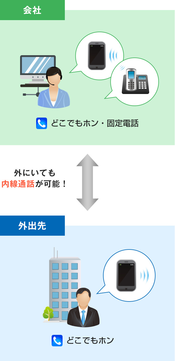 外にいても内線通話が可能！
