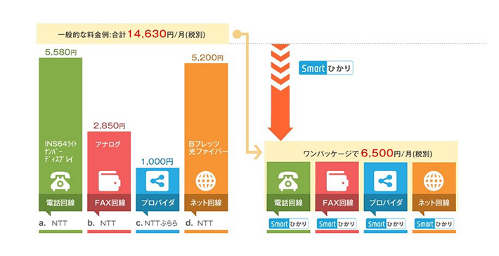 電話回線やビジネスフォンの見直しを行い、経費削減をしましょう。