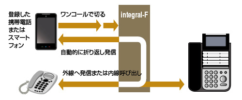 自動折り返し発信