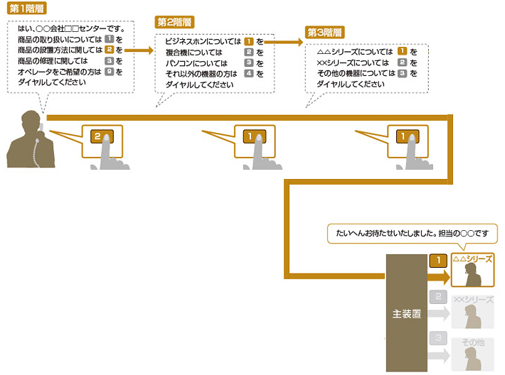 音声自動応答システム