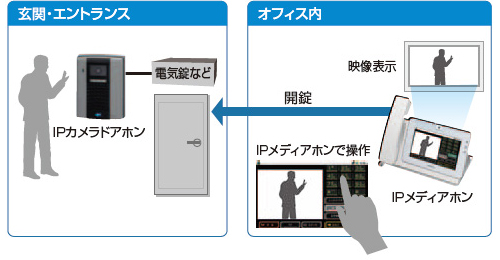 カメラ映像が映る電話機