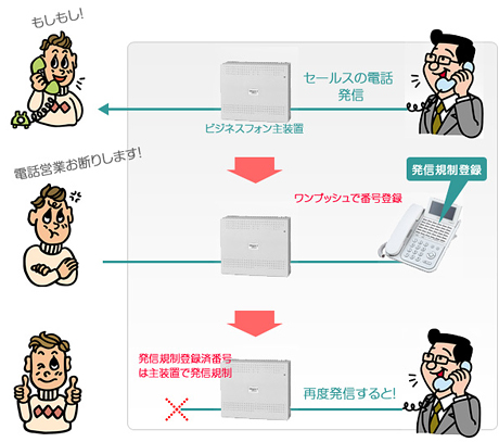 発信規制登録