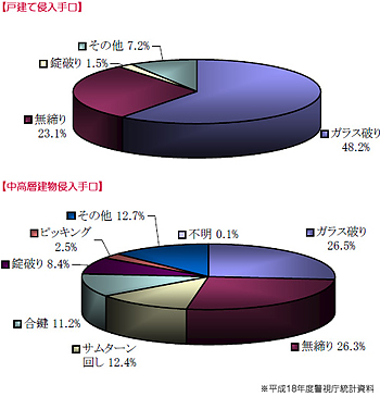 防犯対策