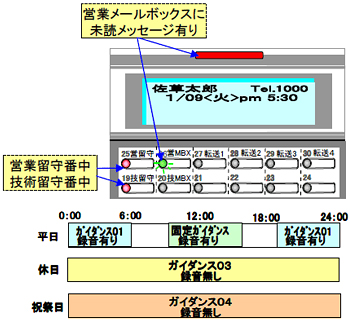 留守電の曜日・時間帯指定応答