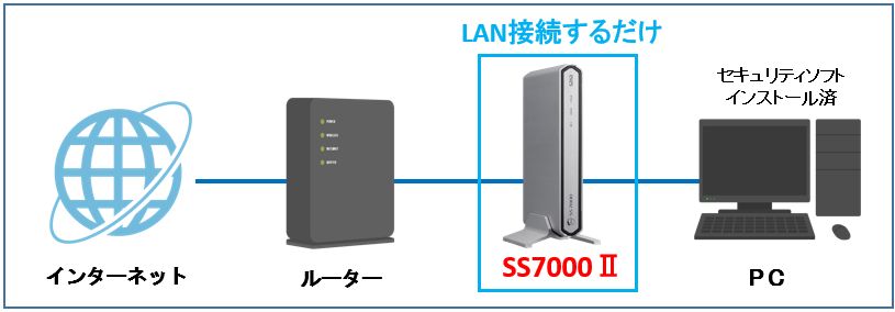 LAN接続するだけ