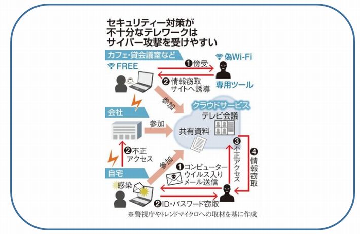 テレワークにおけるサイバー攻撃のリスク