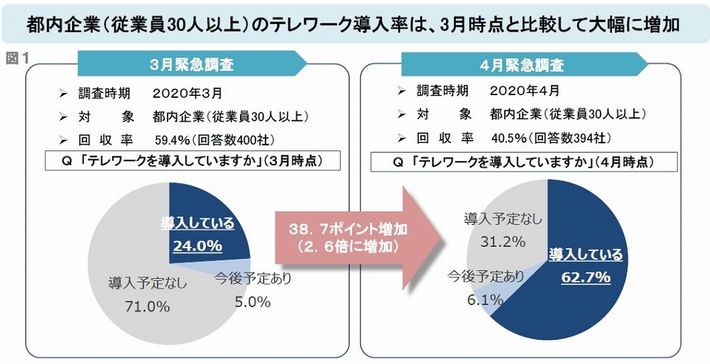 テレワーク企業が増加